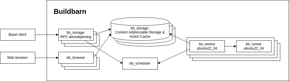 BuildBarn architecture diagram showing a Bazel client connecting through RPC demultiplexing to a content-addressable storage and action cache, a scheduler, and worker nodes
