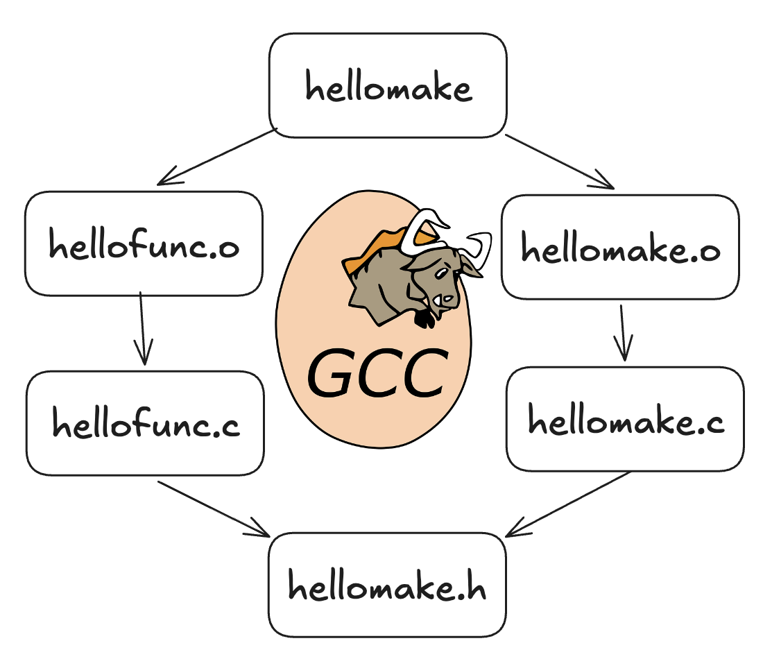 Dependency graph for the hellomake project