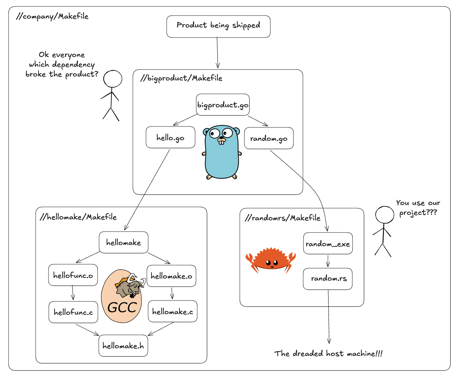 A polyglot project depending on a C component built with Make and a Rust component built with Cargo, with no shared way to express the cross-project dependency